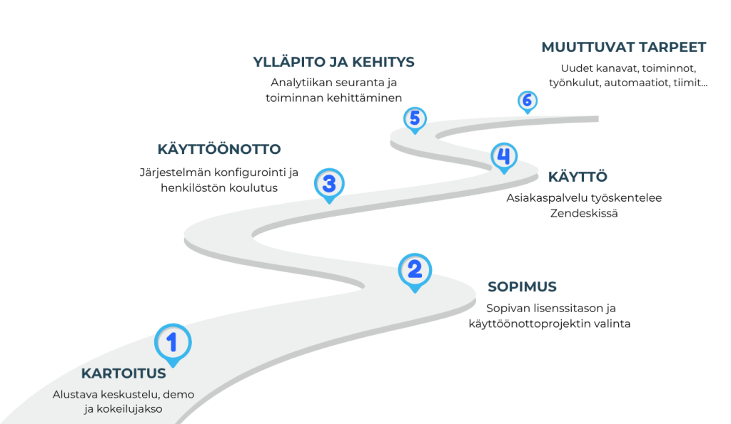 Zendeskin hankkiminen ja käyttöönotto on helppoa Soveltimen tuella.